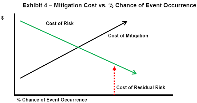 Exhibit 4  Mitigation Cost vs. % Chance of Event Occurrence