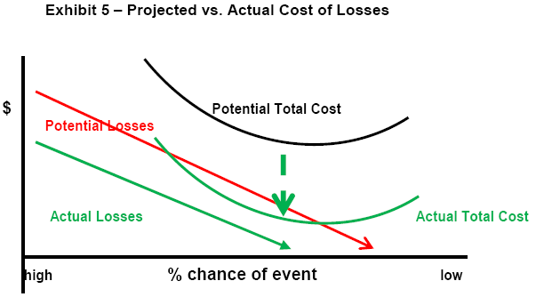 Exhibit 5  Projected vs. Actual Cost of Losses
