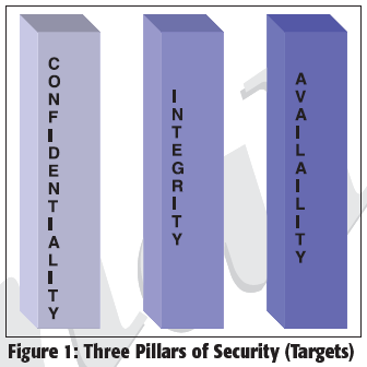 Figure 1: Three Pillars of Security (Targets)