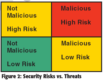 Figure 2: Security Risks vs. Threats