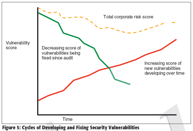 Figure 5: Cycles of Developing and Fixing Security Vulnerabilities