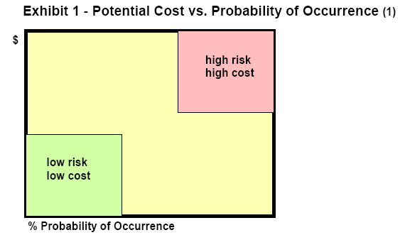 Exhibit 1 - Potential Cost vs. Probability of Occurrence (1)