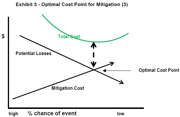 Exhibit 3 - Optimal Cost Point for Mitigation (3)