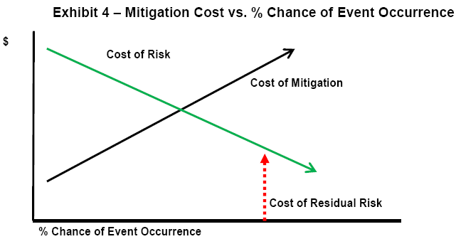 Exhibit 4 – Mitigation Cost vs. % Chance of Event Occurrence